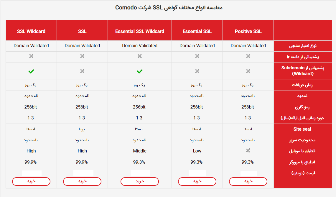 گواهی ssl شرکت comodo