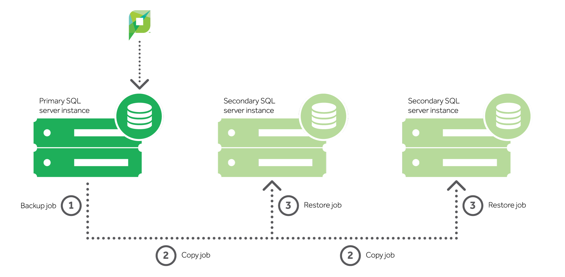 Log shipping MSSQL. Логшиппинг что это. SQL Server:\SQL\Primary Server\instance name\availability Groups\myag. MS SQL поменять Primary и secondary.