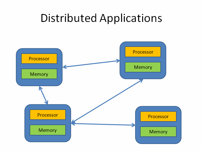 Distributed Applications