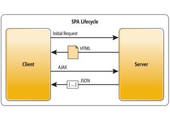 SPA Lifecycle